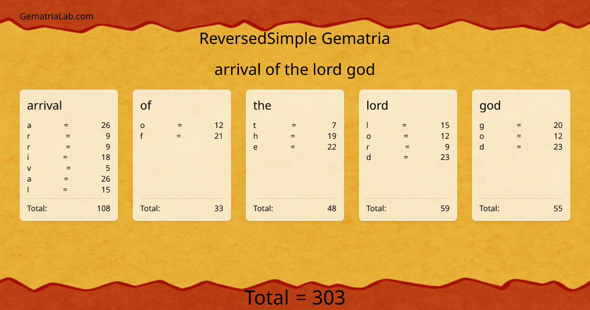 arrival of the lord god in reversedSimple Gematria
